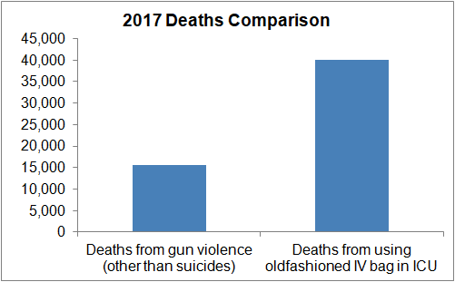 Image:Deaths from gun violence & oldfashioned IV bags